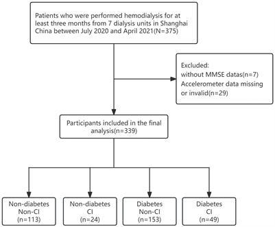 Objectively measured levels of moderate to vigorous intensity physical activity are associated with cognitive impairment in diabetic hemodialysis patients: a cross-sectional study